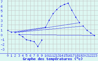 Courbe de tempratures pour Creil (60)