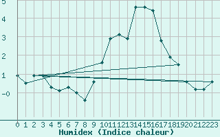 Courbe de l'humidex pour Thorney Island