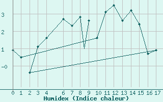 Courbe de l'humidex pour Akurnes