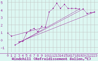 Courbe du refroidissement olien pour Ernage (Be)