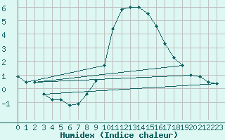 Courbe de l'humidex pour Les Marecottes