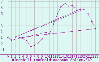 Courbe du refroidissement olien pour Meppen