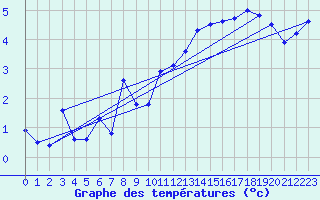 Courbe de tempratures pour Coburg