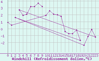 Courbe du refroidissement olien pour Cairngorm