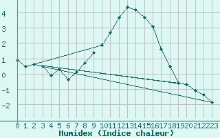 Courbe de l'humidex pour Idre