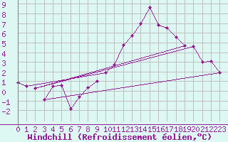 Courbe du refroidissement olien pour Evionnaz