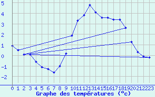 Courbe de tempratures pour Le Mesnil-Esnard (76)