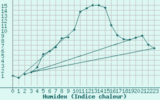 Courbe de l'humidex pour Arages del Puerto