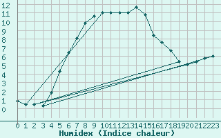 Courbe de l'humidex pour Viljandi