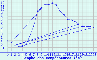 Courbe de tempratures pour Gjerstad