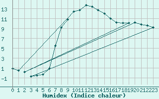 Courbe de l'humidex pour Zamosc