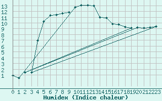 Courbe de l'humidex pour Joutseno Konnunsuo