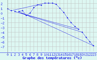 Courbe de tempratures pour Gubbhoegen
