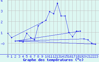 Courbe de tempratures pour Sion (Sw)