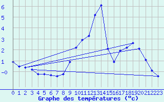 Courbe de tempratures pour Boulaide (Lux)