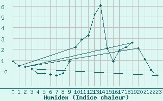 Courbe de l'humidex pour Boulaide (Lux)