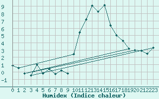 Courbe de l'humidex pour Formigures (66)