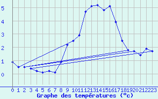 Courbe de tempratures pour Birx/Rhoen