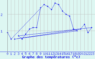 Courbe de tempratures pour Engelberg