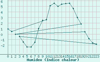 Courbe de l'humidex pour Pfullendorf