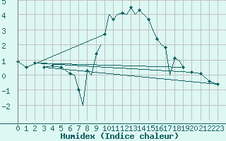 Courbe de l'humidex pour Baden Wurttemberg, Neuostheim