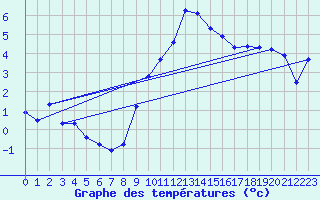 Courbe de tempratures pour Neuchatel (Sw)