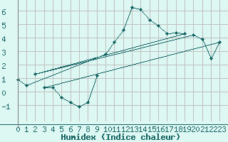 Courbe de l'humidex pour Neuchatel (Sw)