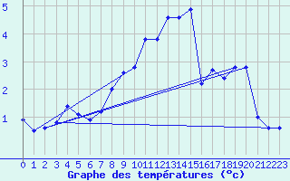 Courbe de tempratures pour La Dle (Sw)