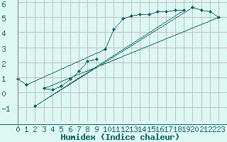 Courbe de l'humidex pour Ljungby