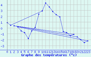 Courbe de tempratures pour Ischgl / Idalpe