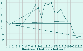Courbe de l'humidex pour Kemi Ajos