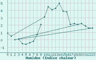 Courbe de l'humidex pour Naven