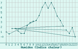 Courbe de l'humidex pour La Meije - Nivose (05)