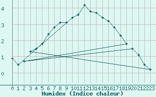 Courbe de l'humidex pour Inari Kirakkajarvi