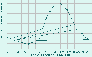 Courbe de l'humidex pour Le Bourget (93)