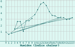 Courbe de l'humidex pour Deva