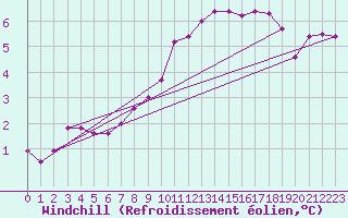 Courbe du refroidissement olien pour Poroszlo