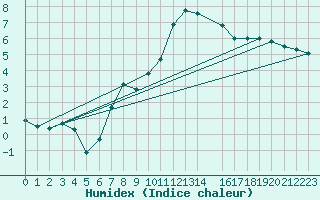 Courbe de l'humidex pour Eger