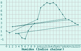 Courbe de l'humidex pour Montpellier (34)