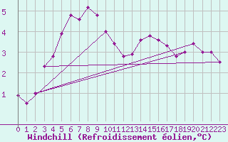 Courbe du refroidissement olien pour Kihnu