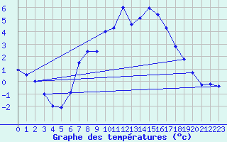 Courbe de tempratures pour Schonungen-Mainberg