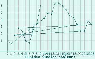 Courbe de l'humidex pour Furuneset