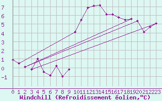 Courbe du refroidissement olien pour Cevio (Sw)