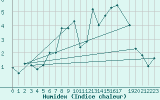 Courbe de l'humidex pour Lerwick