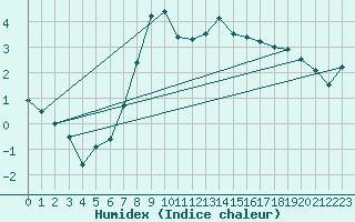 Courbe de l'humidex pour Ineu Mountain