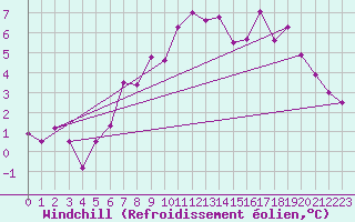 Courbe du refroidissement olien pour Leuchars