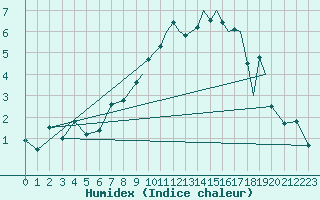 Courbe de l'humidex pour Shoream (UK)