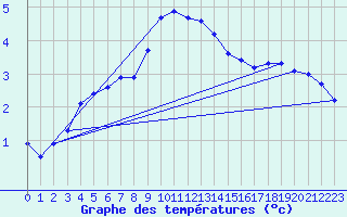 Courbe de tempratures pour Sulejow