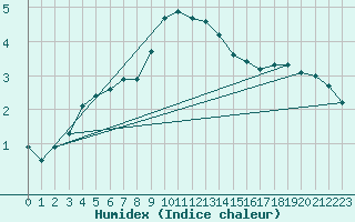 Courbe de l'humidex pour Sulejow