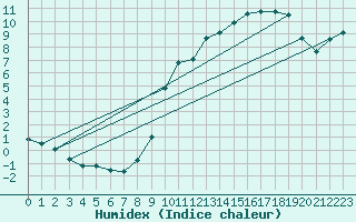 Courbe de l'humidex pour Mathaux-tape (10)